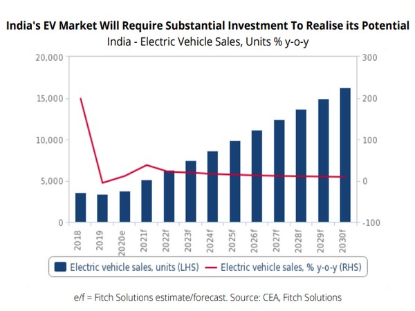 Limited domestically produced EVs will prove a challenging barrier to overcome.