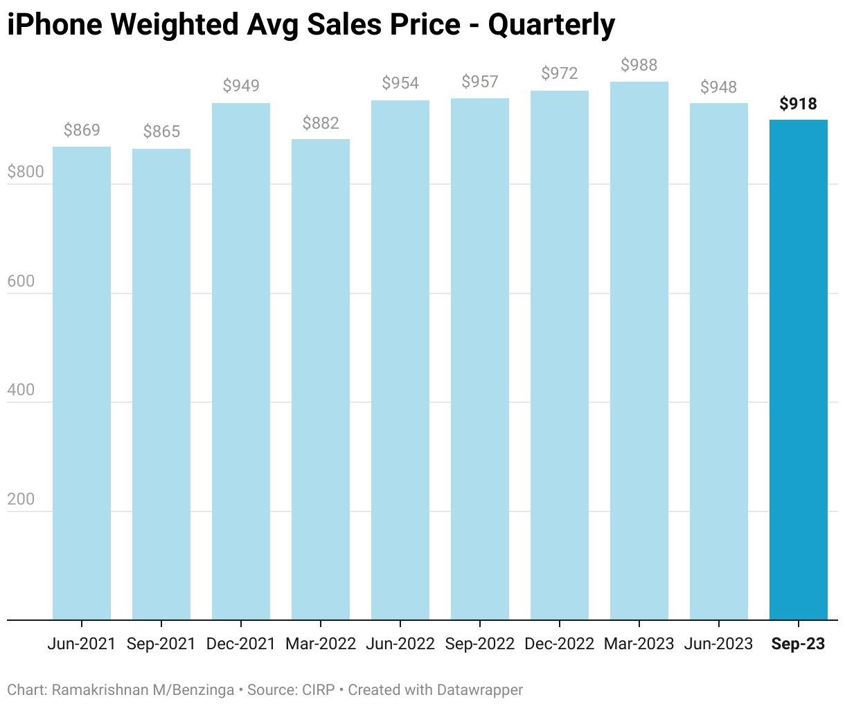 Apple Inc. (NASDAQ:a href=https://www.benzinga.com/stock/AAPL#NASDAQAAPL/a) has a new problem on its hands — the average selling price of a href=https://www.benzinga.com/topic/iphoneiPhones/a in the U.S. has fallen to an 18-month low at the end of the September 2023 quarter. BENZINGA